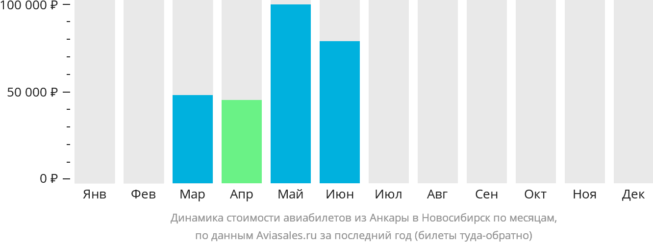 Динамика стоимости авиабилетов из Анкары в Новосибирск по месяцам
