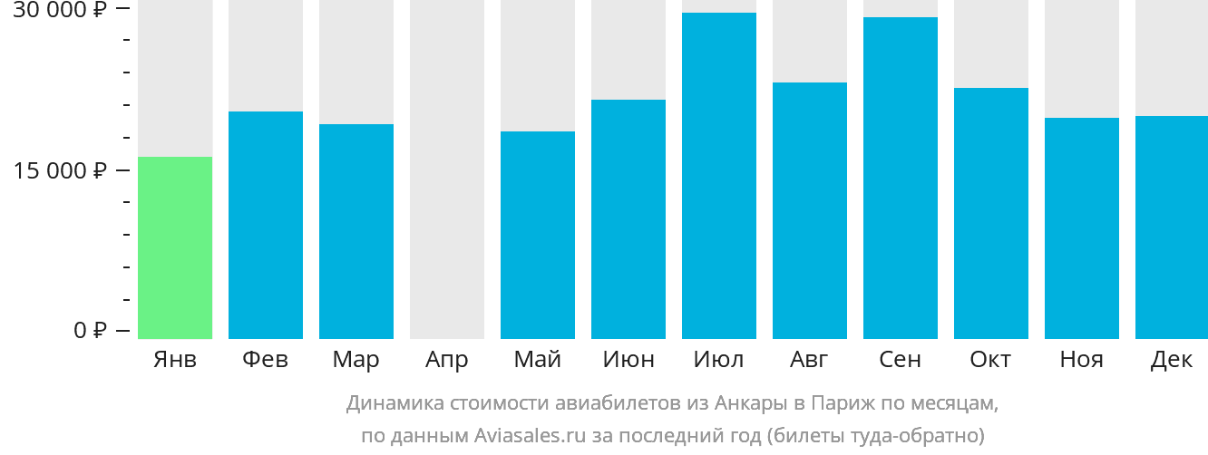 Динамика стоимости авиабилетов из Анкары в Париж по месяцам