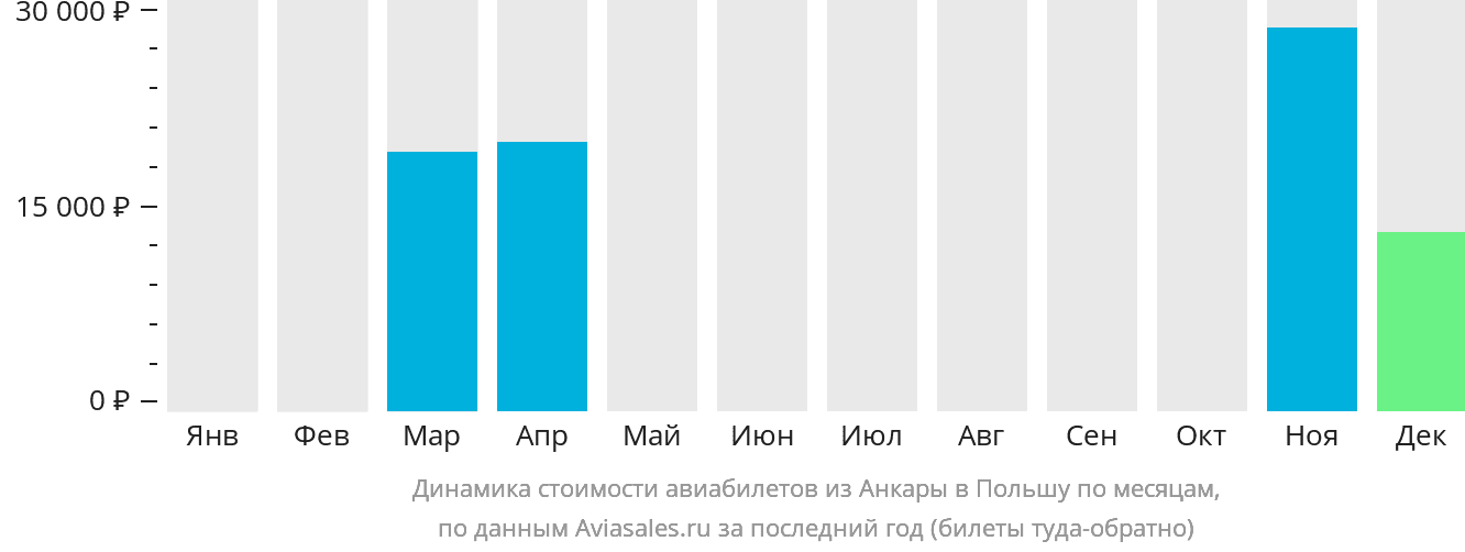 Динамика стоимости авиабилетов из Анкары в Польшу по месяцам