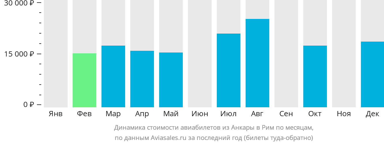 Динамика стоимости авиабилетов из Анкары в Рим по месяцам