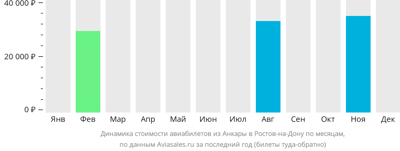 Динамика стоимости авиабилетов из Анкары в Ростов-на-Дону по месяцам
