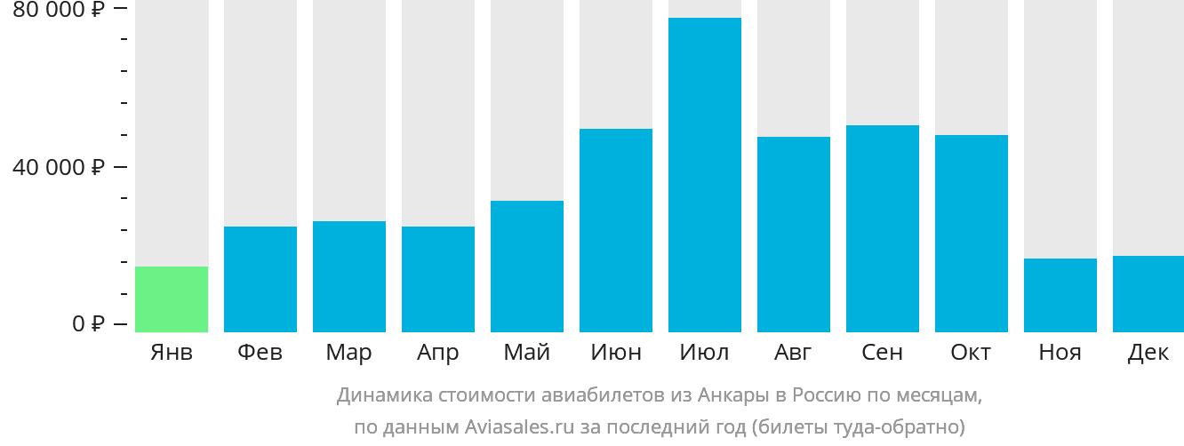 Динамика стоимости авиабилетов из Анкары в Россию по месяцам