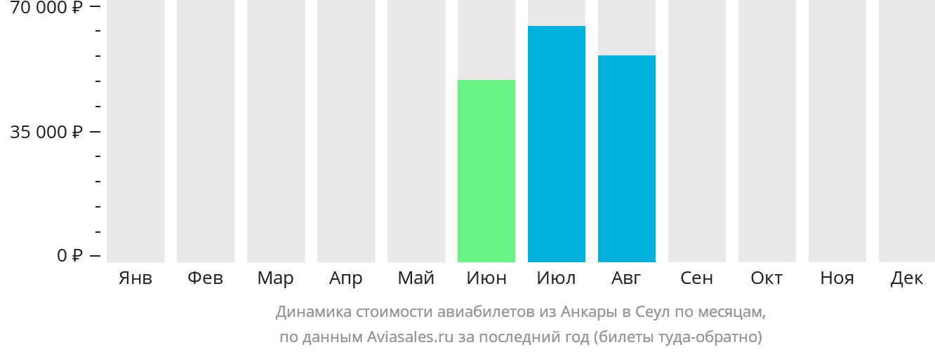 Динамика стоимости авиабилетов из Анкары в Сеул по месяцам