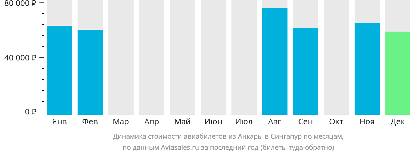 Динамика стоимости авиабилетов из Анкары в Сингапур по месяцам