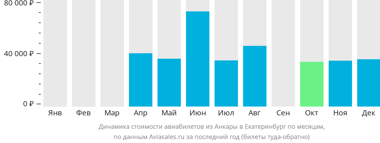 Динамика стоимости авиабилетов из Анкары в Екатеринбург по месяцам