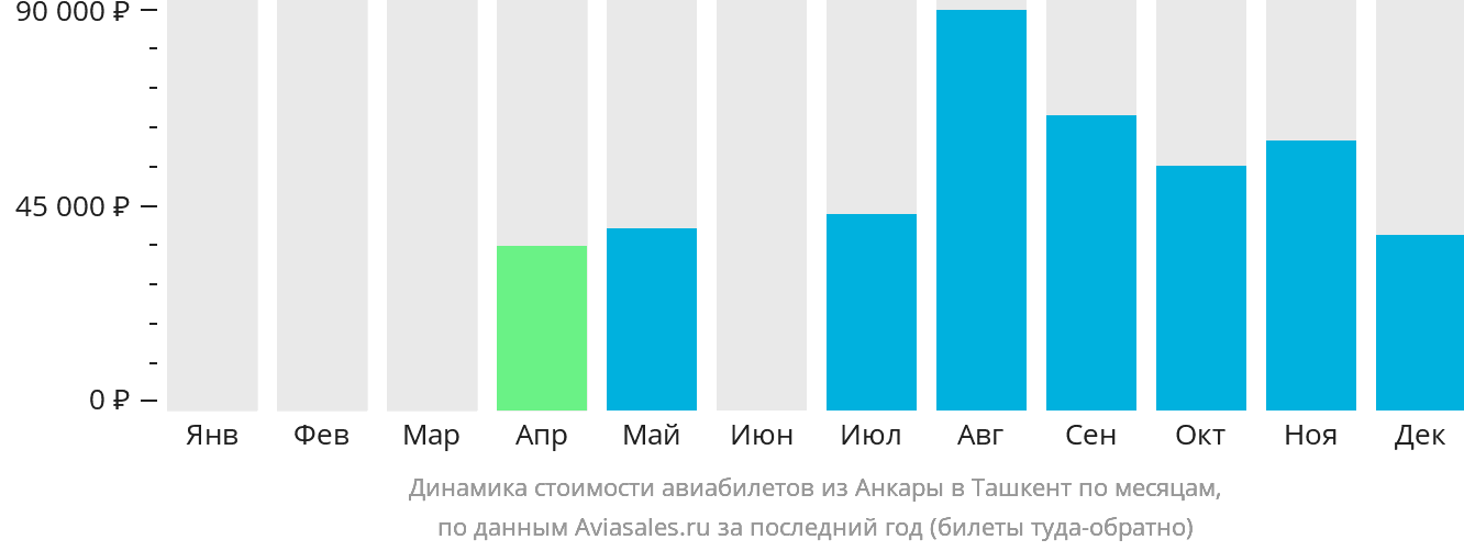 Динамика стоимости авиабилетов из Анкары в Ташкент по месяцам