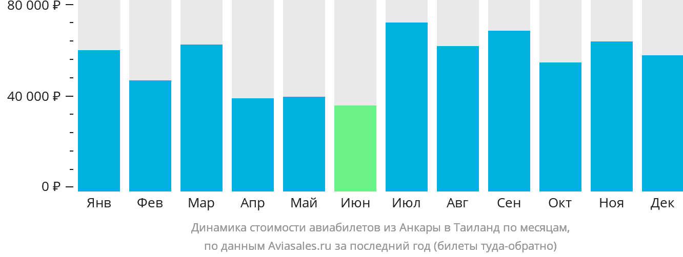 Динамика стоимости авиабилетов из Анкары в Таиланд по месяцам