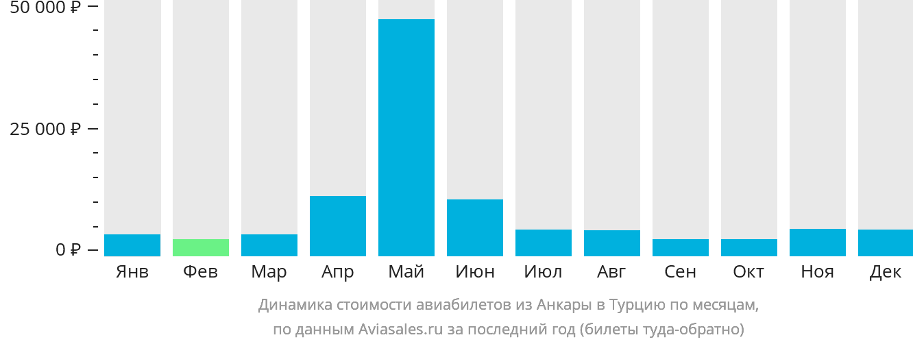 Динамика стоимости авиабилетов из Анкары в Турцию по месяцам
