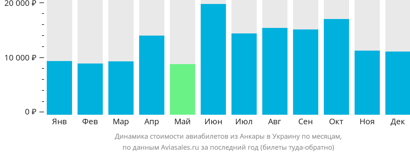Динамика стоимости авиабилетов из Анкары в Украину по месяцам