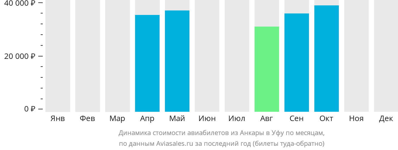Динамика стоимости авиабилетов из Анкары в Уфу по месяцам