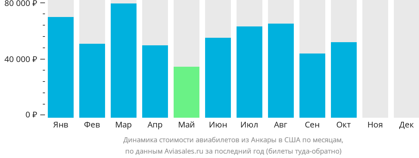 Динамика стоимости авиабилетов из Анкары в США по месяцам