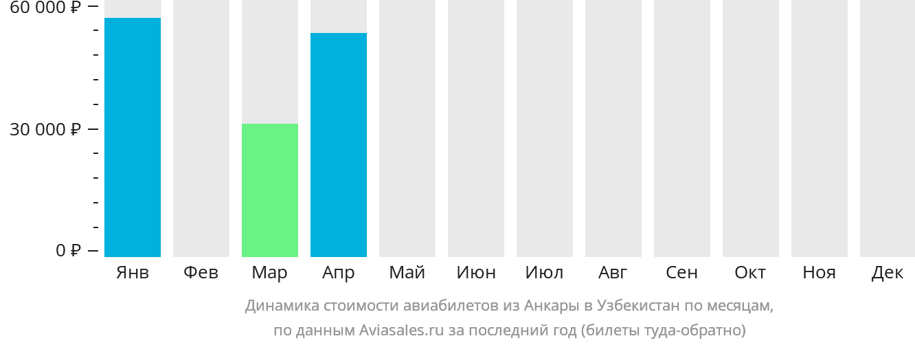 Динамика стоимости авиабилетов из Анкары в Узбекистан по месяцам