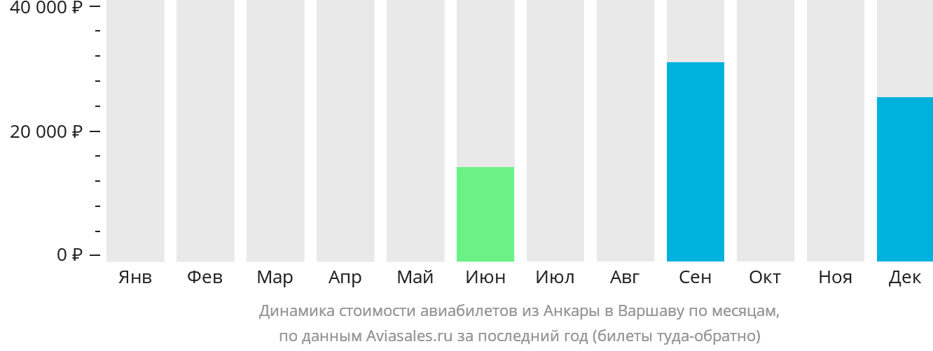 Динамика стоимости авиабилетов из Анкары в Варшаву по месяцам