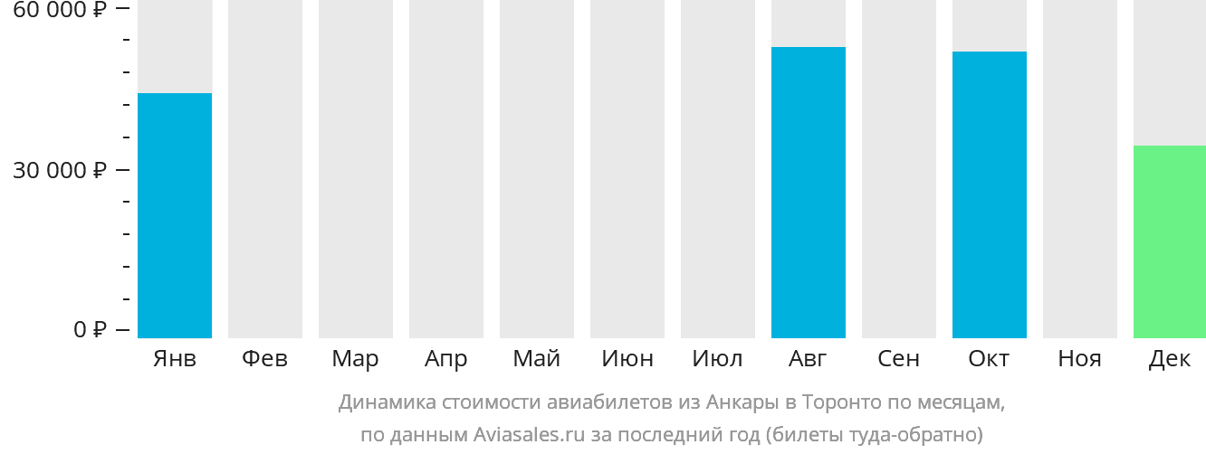 Динамика стоимости авиабилетов из Анкары в Торонто по месяцам