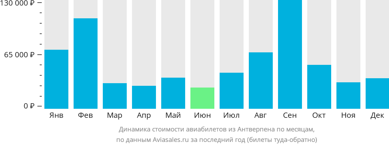 Динамика стоимости авиабилетов из Антверпена по месяцам