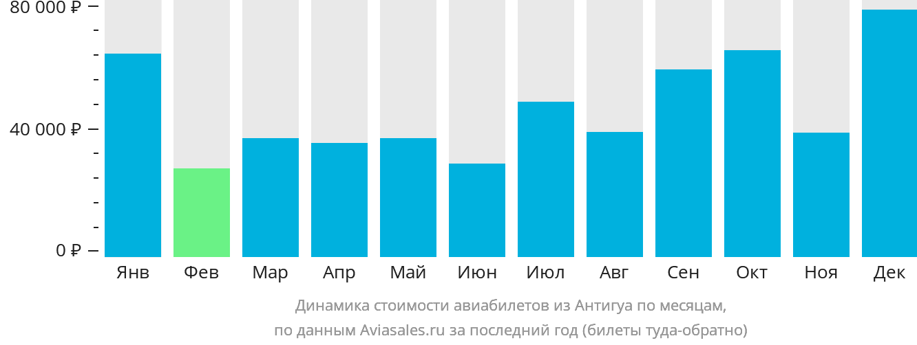 Динамика стоимости авиабилетов из Антигуа по месяцам