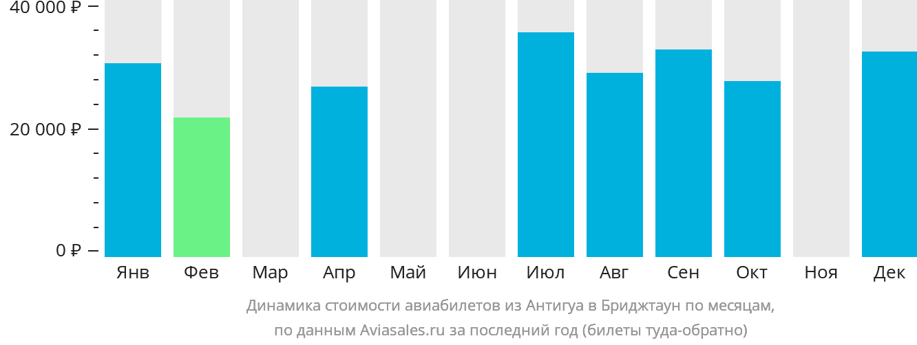 Динамика стоимости авиабилетов из Антигуа в Бриджтаун по месяцам