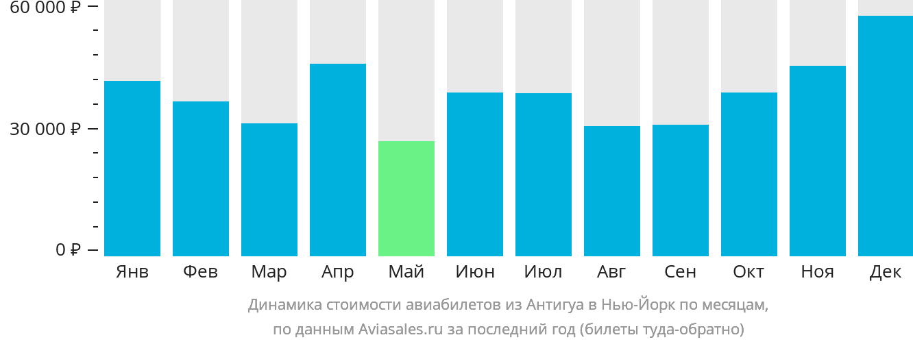 Динамика стоимости авиабилетов из Антигуа в Нью-Йорк по месяцам