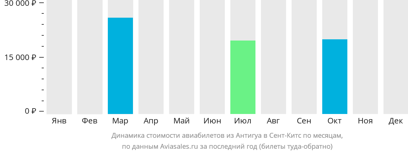 Динамика стоимости авиабилетов из Антигуа в Сент-Китс по месяцам