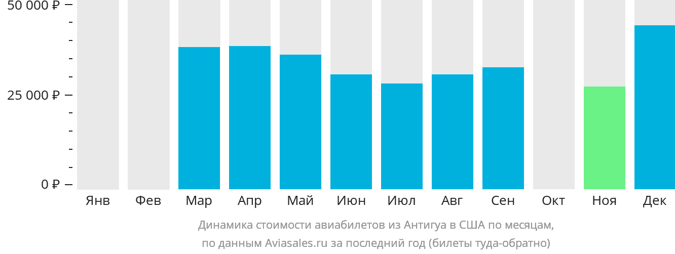 Динамика стоимости авиабилетов из Антигуа в США по месяцам