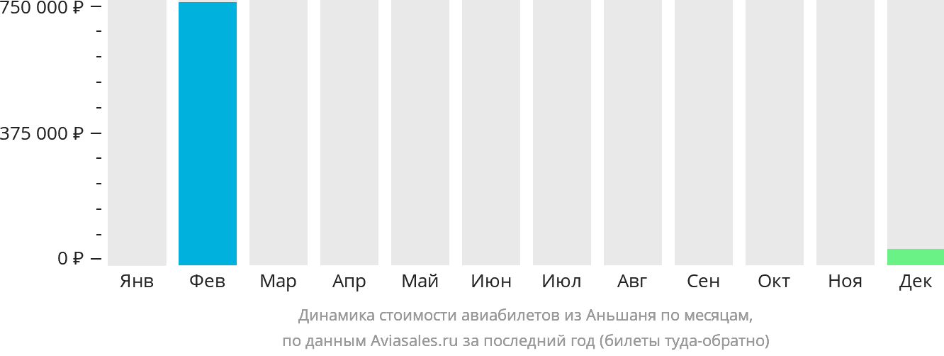 Динамика стоимости авиабилетов из Аньшаня по месяцам
