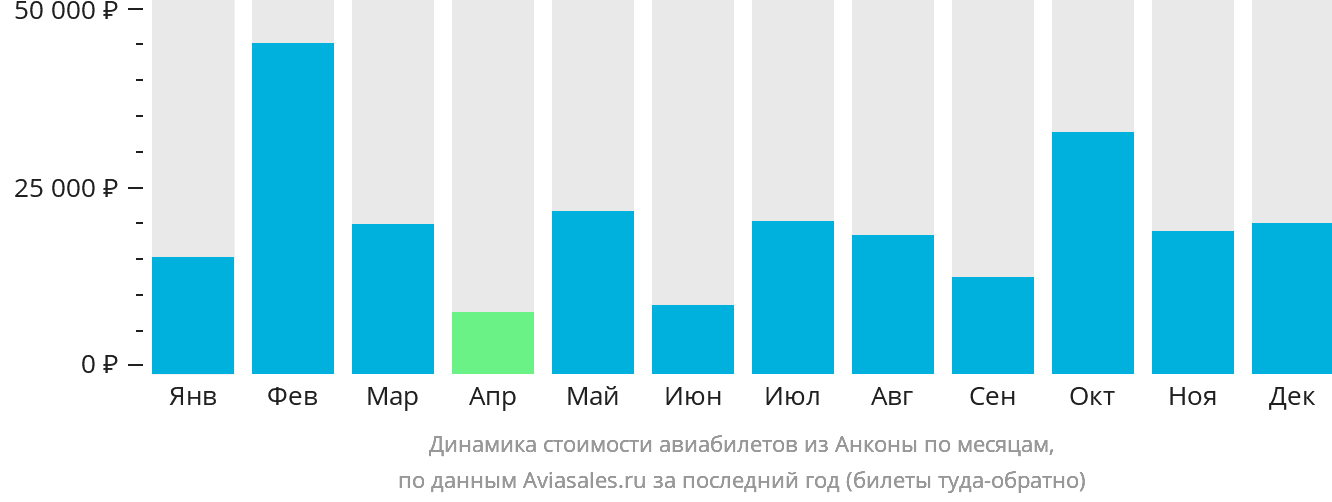 Динамика стоимости авиабилетов из Анконы по месяцам