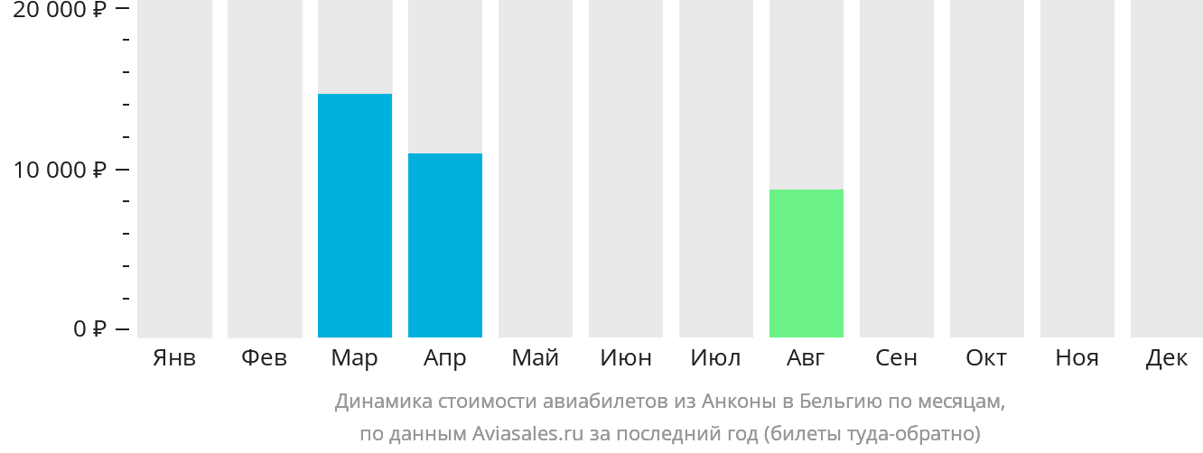 Динамика стоимости авиабилетов из Анконы в Бельгию по месяцам