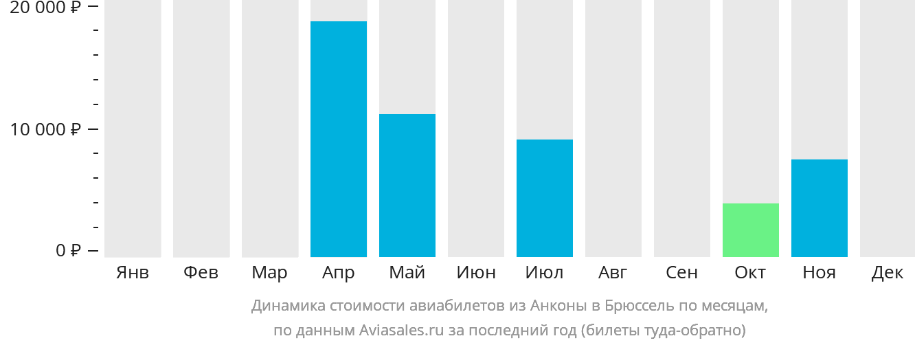 Динамика стоимости авиабилетов из Анконы в Брюссель по месяцам