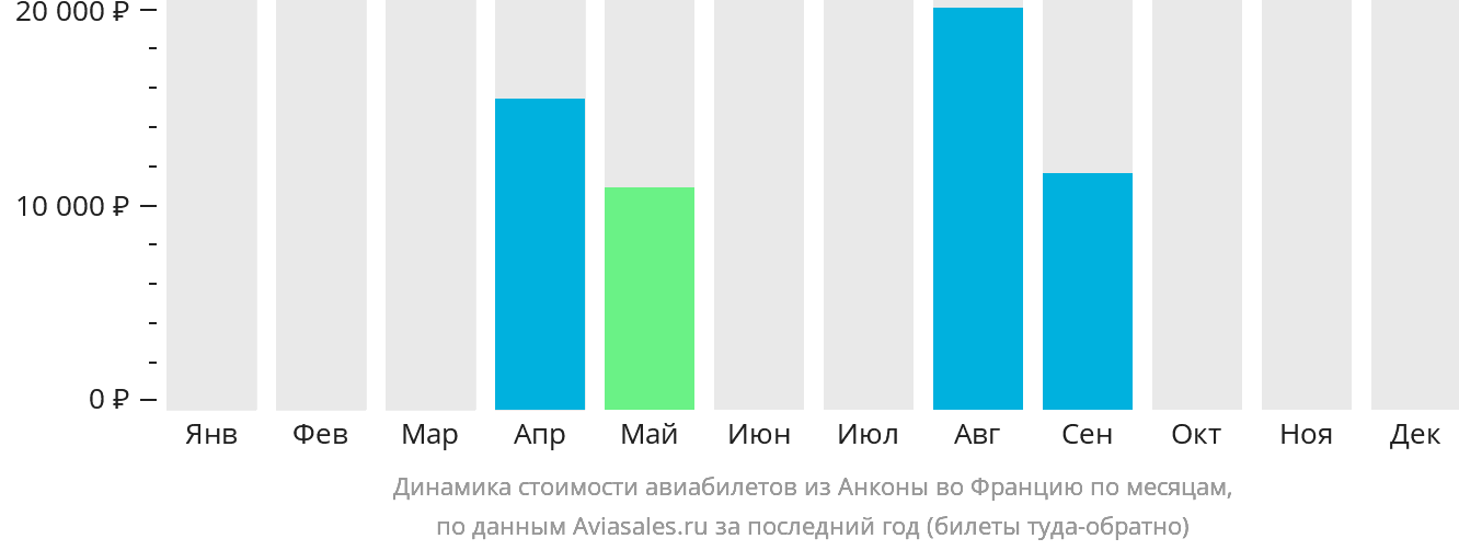 Динамика стоимости авиабилетов из Анконы во Францию по месяцам