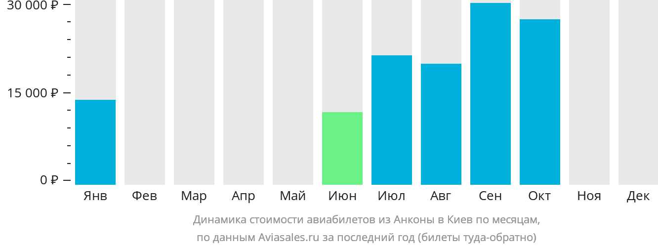Динамика стоимости авиабилетов из Анконы в Киев по месяцам
