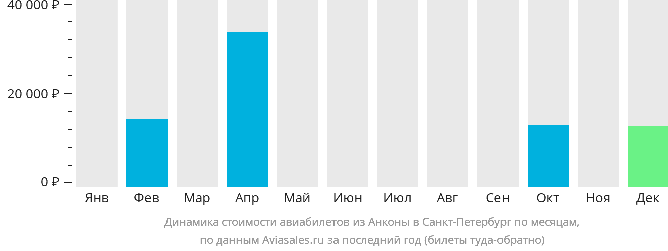Динамика стоимости авиабилетов из Анконы в Санкт-Петербург по месяцам