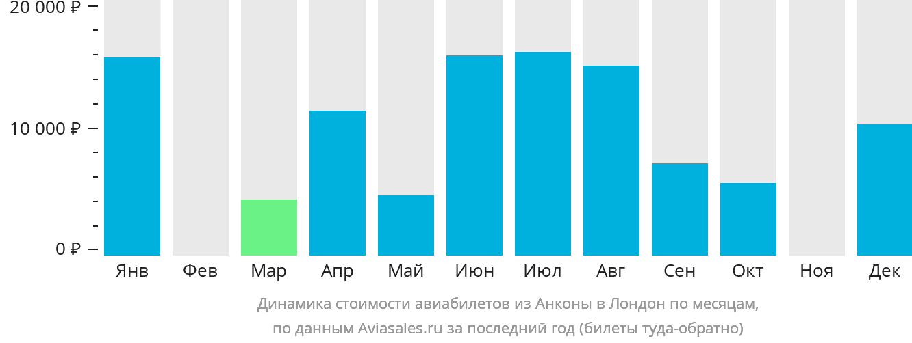 Динамика стоимости авиабилетов из Анконы в Лондон по месяцам