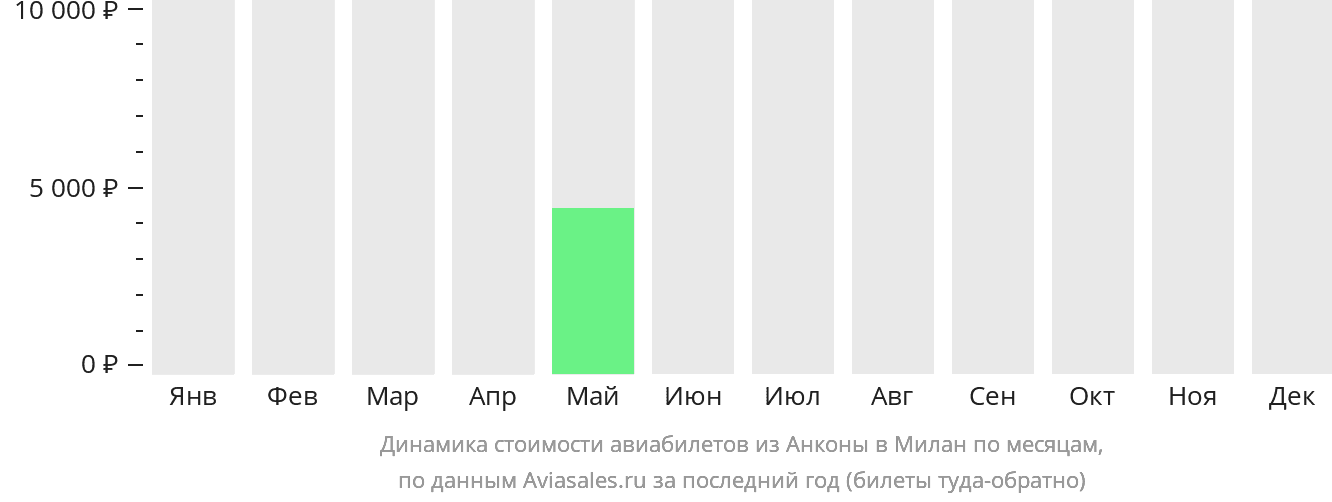 Динамика стоимости авиабилетов из Анконы в Милан по месяцам
