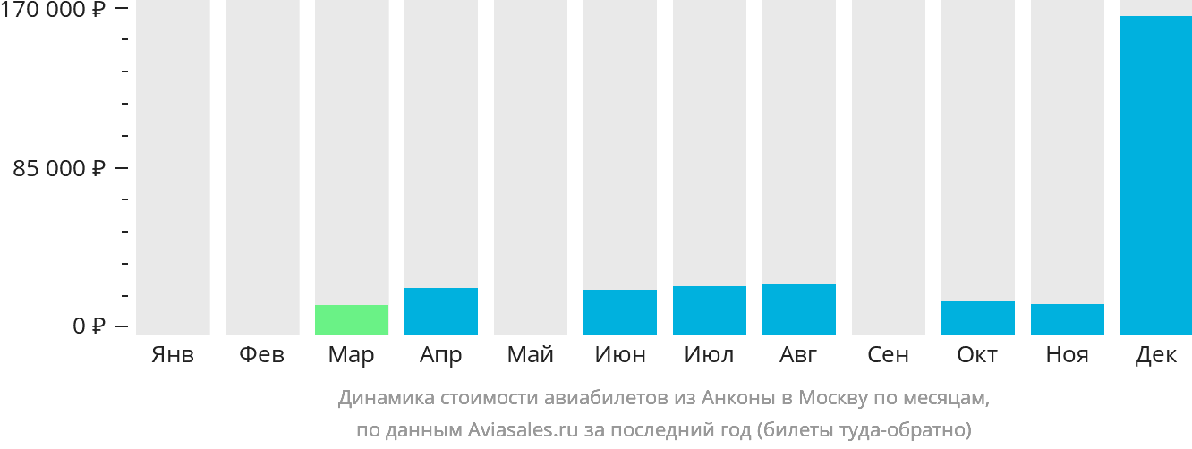 Динамика стоимости авиабилетов из Анконы в Москву по месяцам