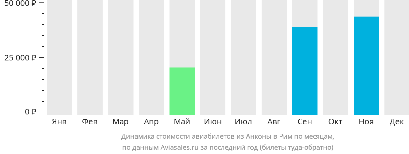 Динамика стоимости авиабилетов из Анконы в Рим по месяцам