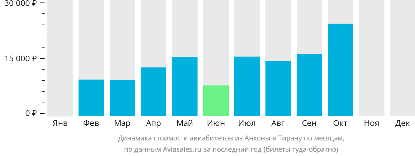 Динамика стоимости авиабилетов из Анконы в Тирану по месяцам