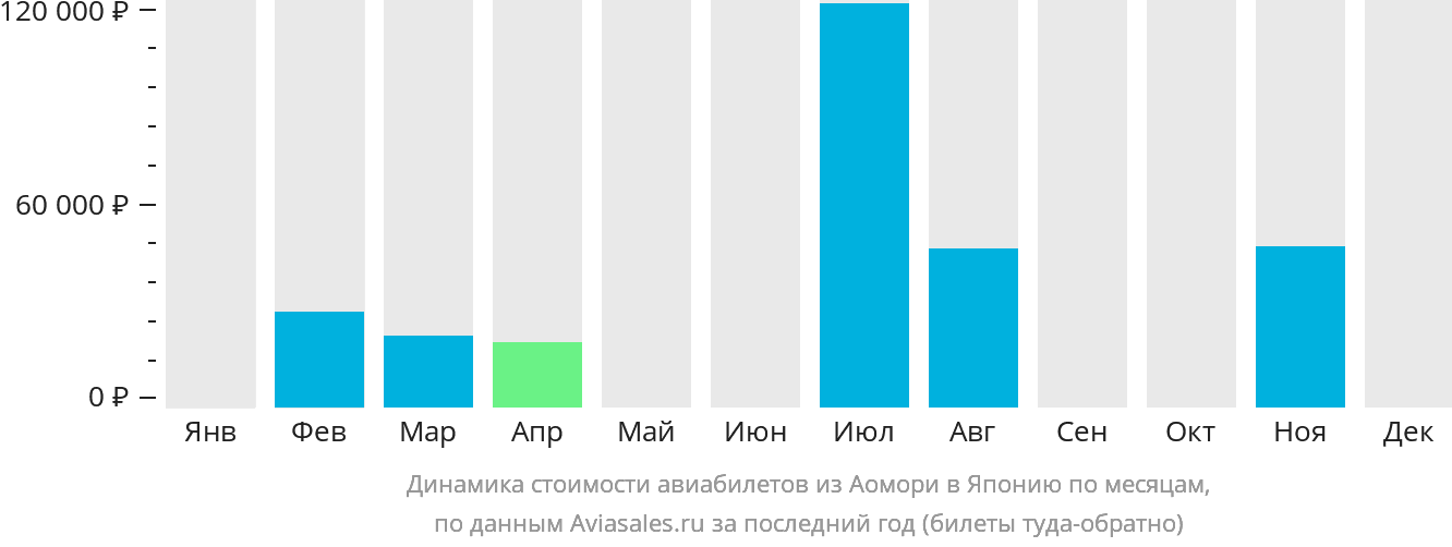 Динамика стоимости авиабилетов из Аомори в Японию по месяцам