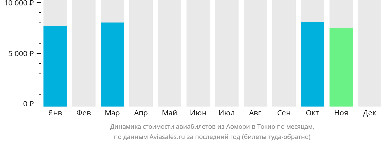 Динамика стоимости авиабилетов из Аомори в Токио по месяцам