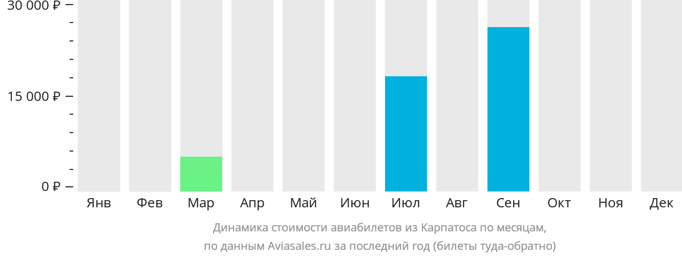 Динамика стоимости авиабилетов из Карпатоса по месяцам