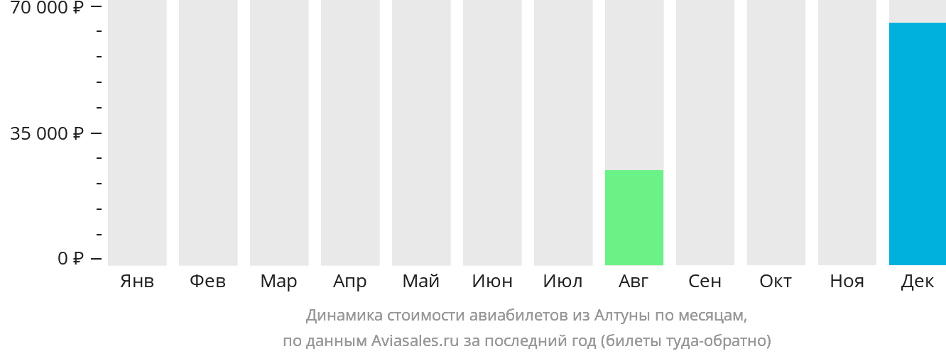 Динамика стоимости авиабилетов из Алтуны по месяцам
