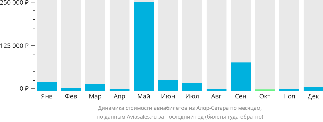 Динамика стоимости авиабилетов из Алор-Сетара по месяцам