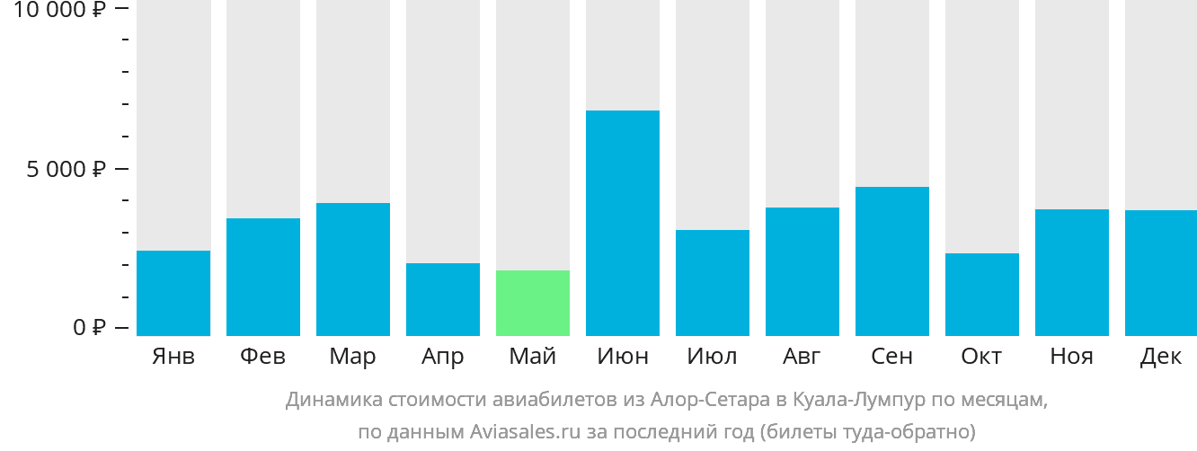 Динамика стоимости авиабилетов из Алор-Сетара в Куала-Лумпур по месяцам