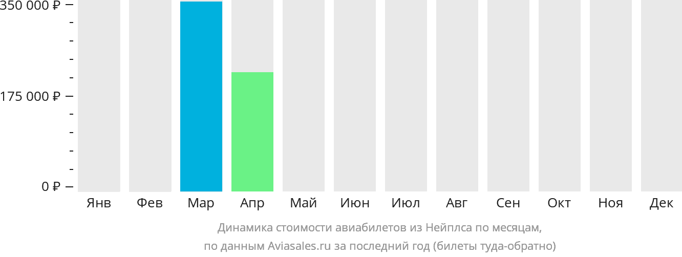 Динамика стоимости авиабилетов из Нейплса по месяцам