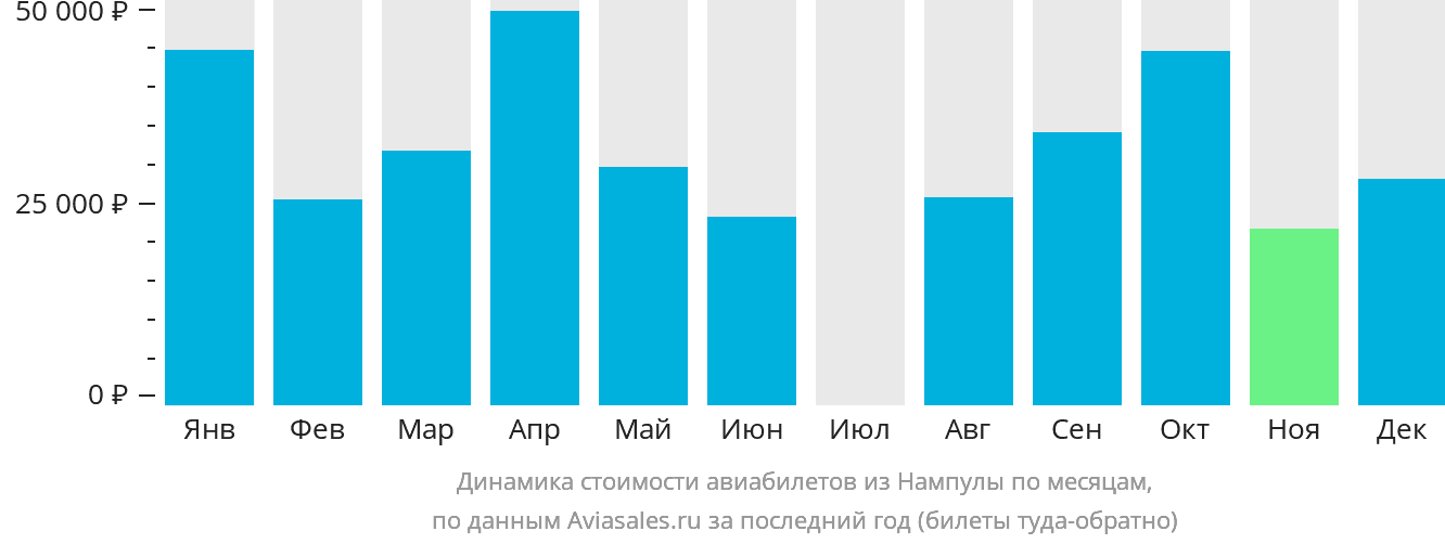 Динамика стоимости авиабилетов из Нампулы по месяцам