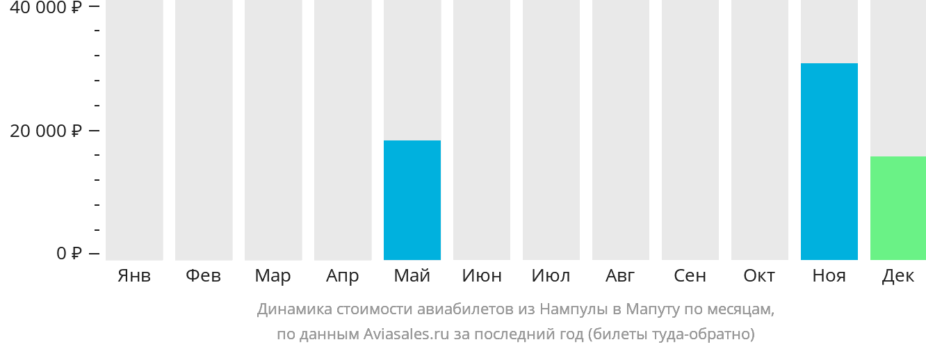 Динамика стоимости авиабилетов из Нампулы в Мапуту по месяцам