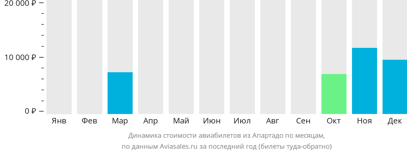 Динамика стоимости авиабилетов из Апартадо по месяцам