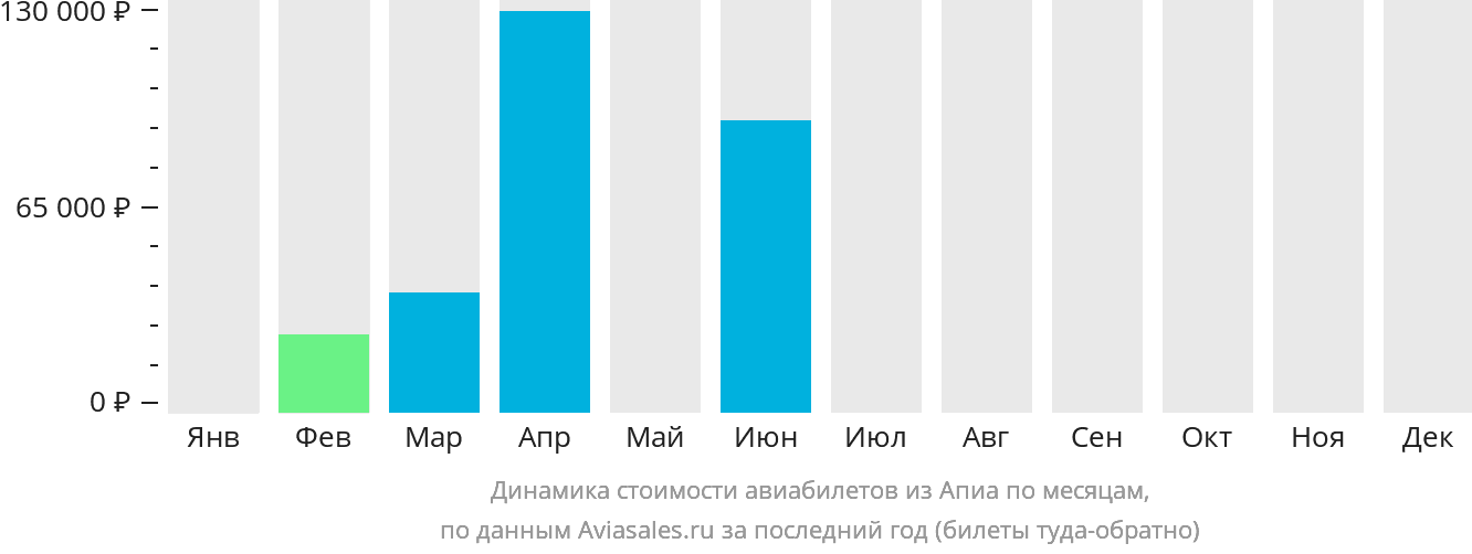Динамика стоимости авиабилетов из Апиа по месяцам