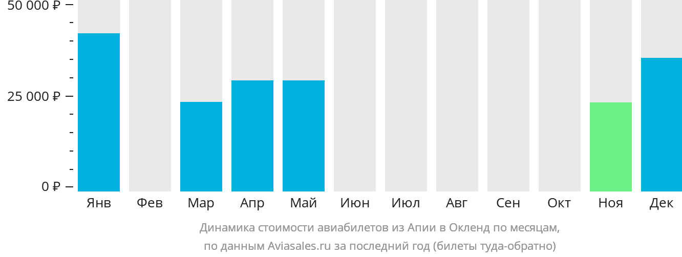 Динамика стоимости авиабилетов из Апиа в Окленд по месяцам