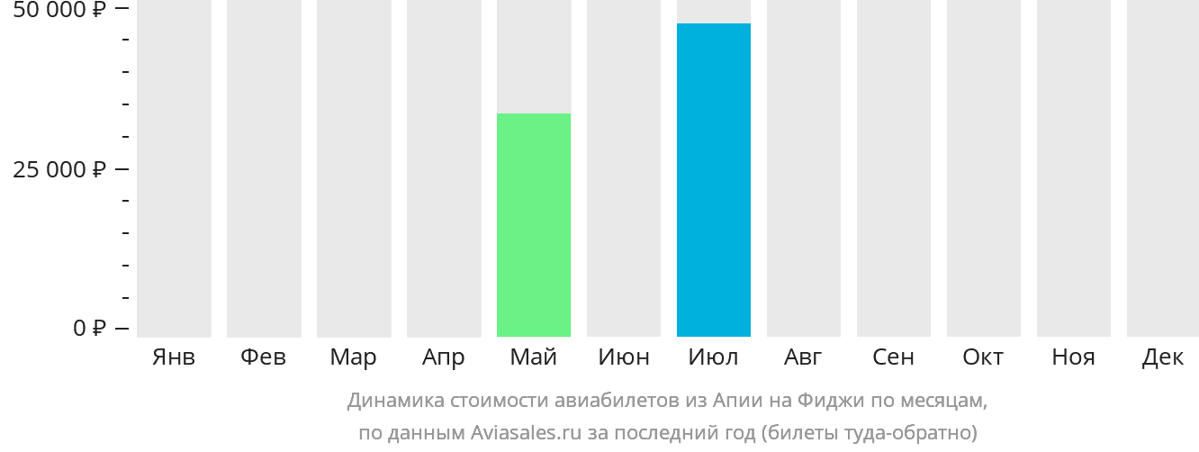 Динамика стоимости авиабилетов из Апиа на Фиджи по месяцам