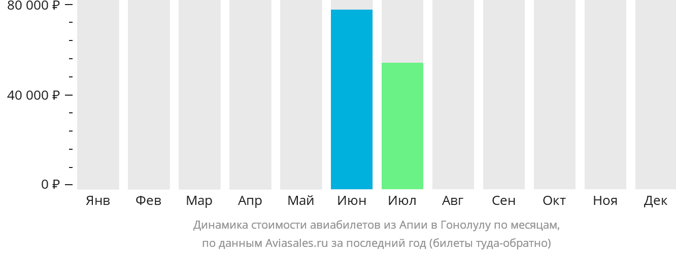 Динамика стоимости авиабилетов из Апиа в Гонолулу по месяцам